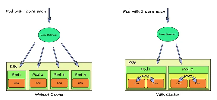 PM2: The Lean Alternative to Kubernetes for Scalable Production Apps